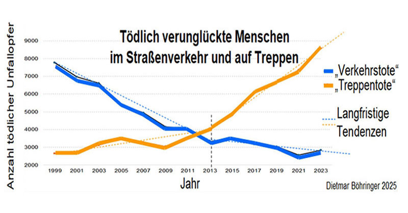 Liniendiagramm der Anzahl tödlich verunglückter Menschen im Straßenverkehr und auf Treppen. Verkehrstote mit abfallender Tendenz und Treppentote ab 2009 mit steigender Tendenz.