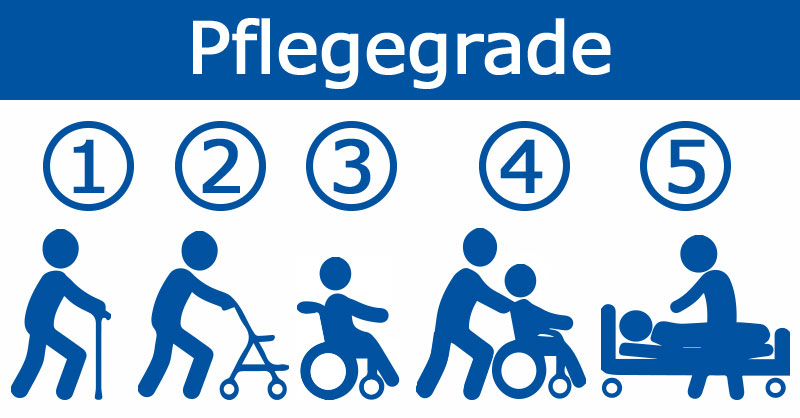 Grafik - Pflegegrade 1-5 visualisiert am Beispiel eingeschränkter Bewegungsfähigkeit: Figur mit Gehstock, mit Rollator, im Rollstuhl, im geschobenen Rollstuhl und im Pflegebett.